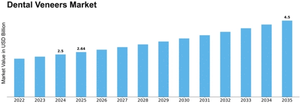 Dental Veneers Market Size