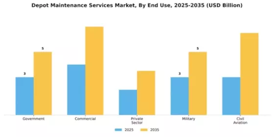 Depot Maintenance Services Market Segment Image 1