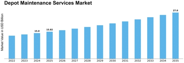 Depot Maintenance Services Market Size