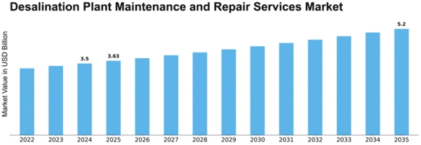 Desalination Plant Maintenance and Repair Services Market Size