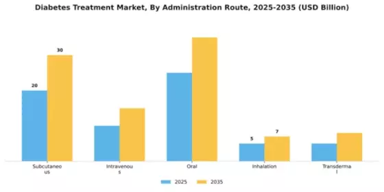 Diabetes Treatment Market Segment Image 0