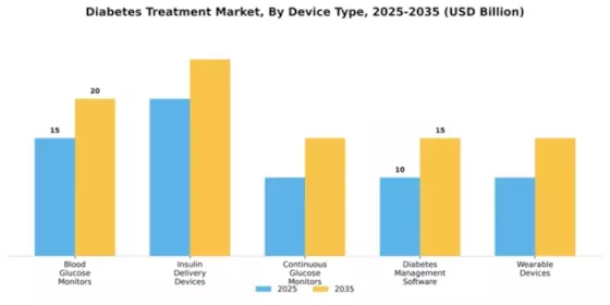 Diabetes Treatment Market Segment Image 1