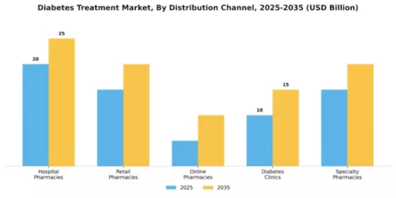 Diabetes Treatment Market Segment Image 2