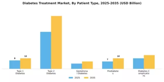 Diabetes Treatment Market Segment Image 3