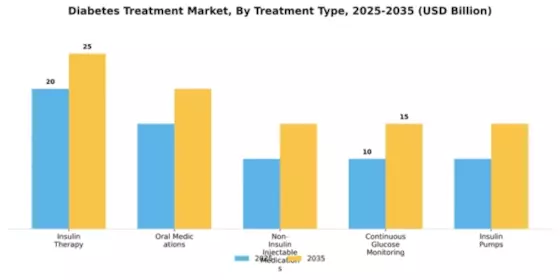 Diabetes Treatment Market Segment Image 4