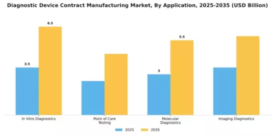 Diagnostic Device Contract Manufacturing Market Segment Image 0