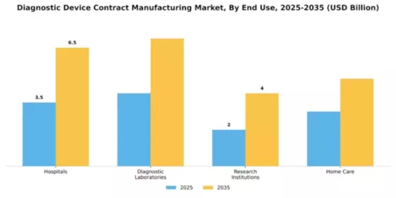 Diagnostic Device Contract Manufacturing Market Segment Image 2