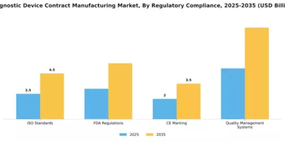 Diagnostic Device Contract Manufacturing Market Segment Image 3