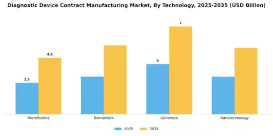 Diagnostic Device Contract Manufacturing Market Segment Image 4