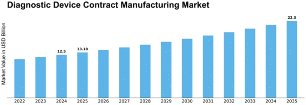 Diagnostic Device Contract Manufacturing Market Size