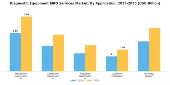 Diagnostic Equipment MRO Services Market Segment Image 0