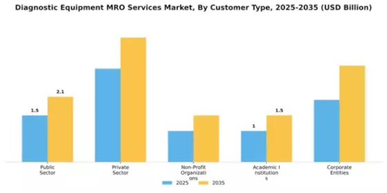 Diagnostic Equipment MRO Services Market Segment Image 1