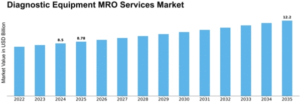 Diagnostic Equipment MRO Services Market Size