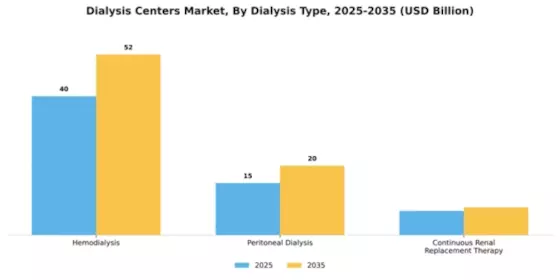 Dialysis Centers Market Segment Image 0