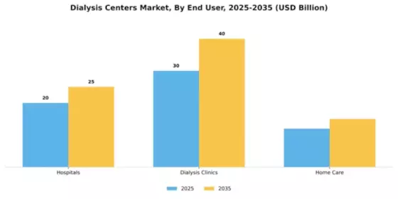 Dialysis Centers Market Segment Image 1