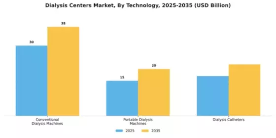 Dialysis Centers Market Segment Image 3