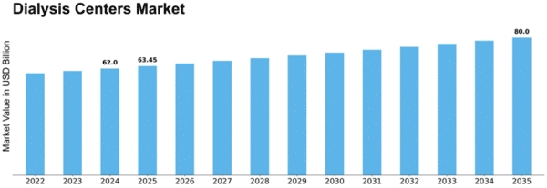 Dialysis Centers Market Size