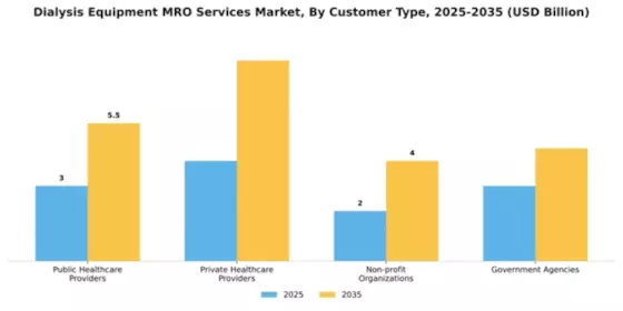 Dialysis Equipment MRO Services Market Segment Image 1