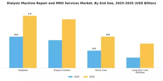 Dialysis Machine Repair and MRO Services Market Segment Image 1