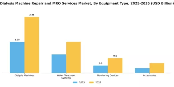 Dialysis Machine Repair and MRO Services Market Segment Image 2