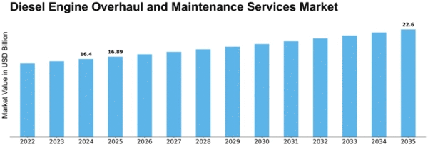 Diesel Engine Overhaul and Maintenance Services Market Size