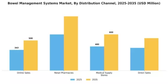 Bowel Management Systems Market Segment Image 1