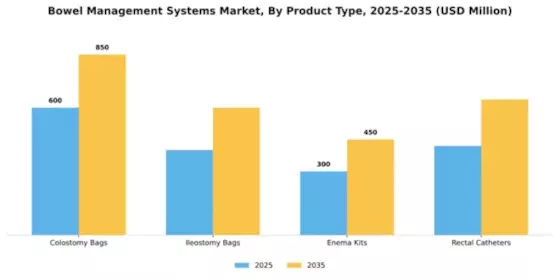 Bowel Management Systems Market Segment Image 3