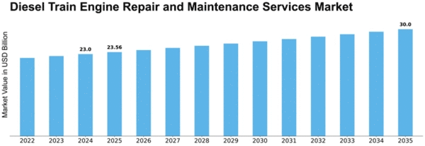 Diesel Train Engine Repair and Maintenance Services Market Size