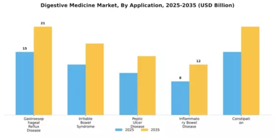 Digestive Medicine Market Segment Image 0