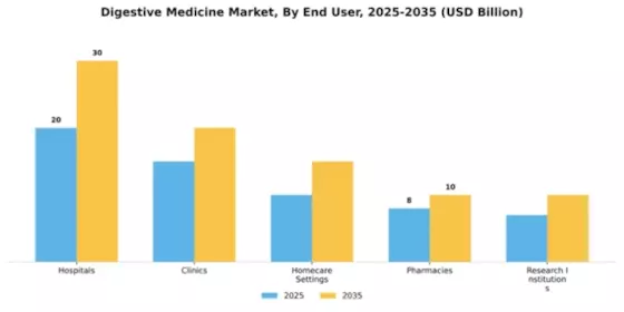 Digestive Medicine Market Segment Image 2