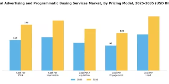 Digital Advertising and Programmatic Buying Services Market Segment Image 2
