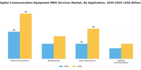 Digital Communication Equipment MRO Services Market Segment Image 0