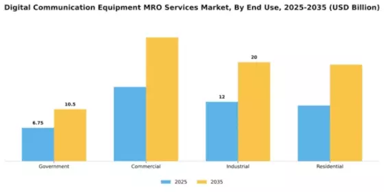 Digital Communication Equipment MRO Services Market Segment Image 1