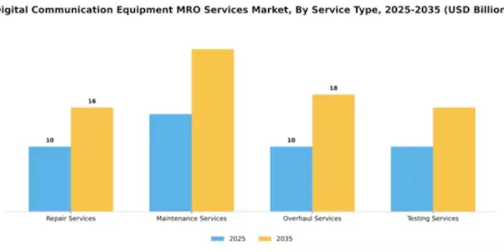 Digital Communication Equipment MRO Services Market Segment Image 3