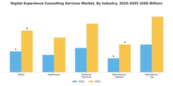 Digital Experience Consulting Services Market Segment Image 3