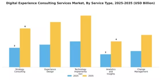 Digital Experience Consulting Services Market Segment Image 4