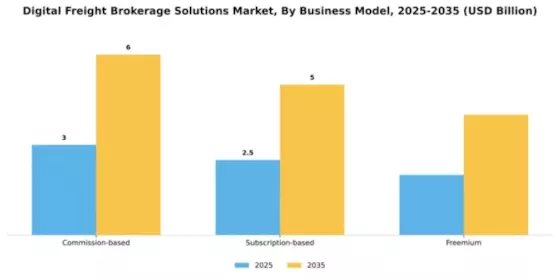 Digital Freight Brokerage Solutions Market Segment Image 1