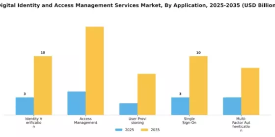 Digital Identity and Access Management Services Market Segment Image 0