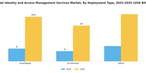 Digital Identity and Access Management Services Market Segment Image 1