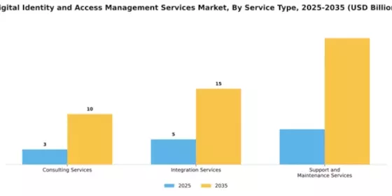 Digital Identity and Access Management Services Market Segment Image 4