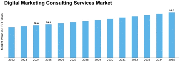 Digital Marketing Consulting Services Market Size