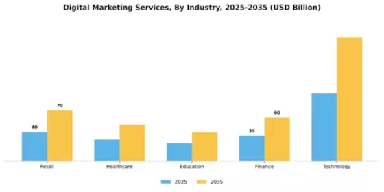 Digital Marketing Services Market Segment Image 1
