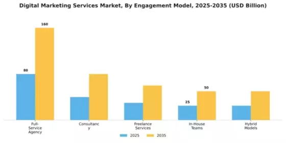 Digital Marketing Services Market Segment Image 1