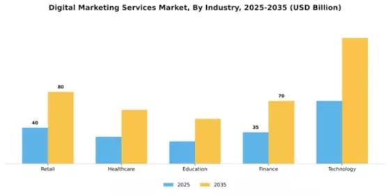 Digital Marketing Services Market Segment Image 2