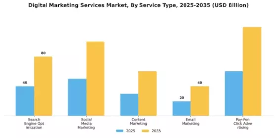 Digital Marketing Services Market Segment Image 3