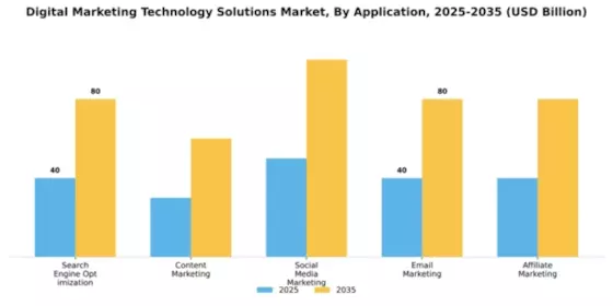 Digital Marketing Technology Solutions Market Segment Image 0