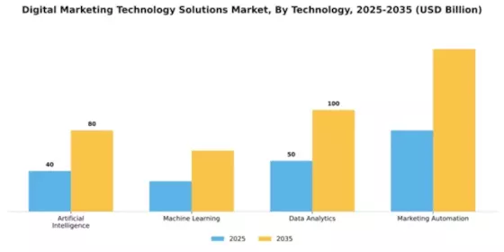 Digital Marketing Technology Solutions Market Segment Image 4