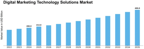 Digital Marketing Technology Solutions Market Size