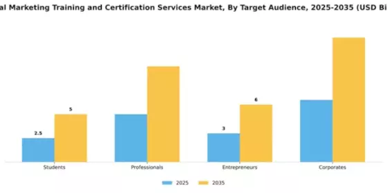 Digital Marketing Training and Certification Services Market Segment Image 3