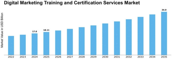 Digital Marketing Training and Certification Services Market Size